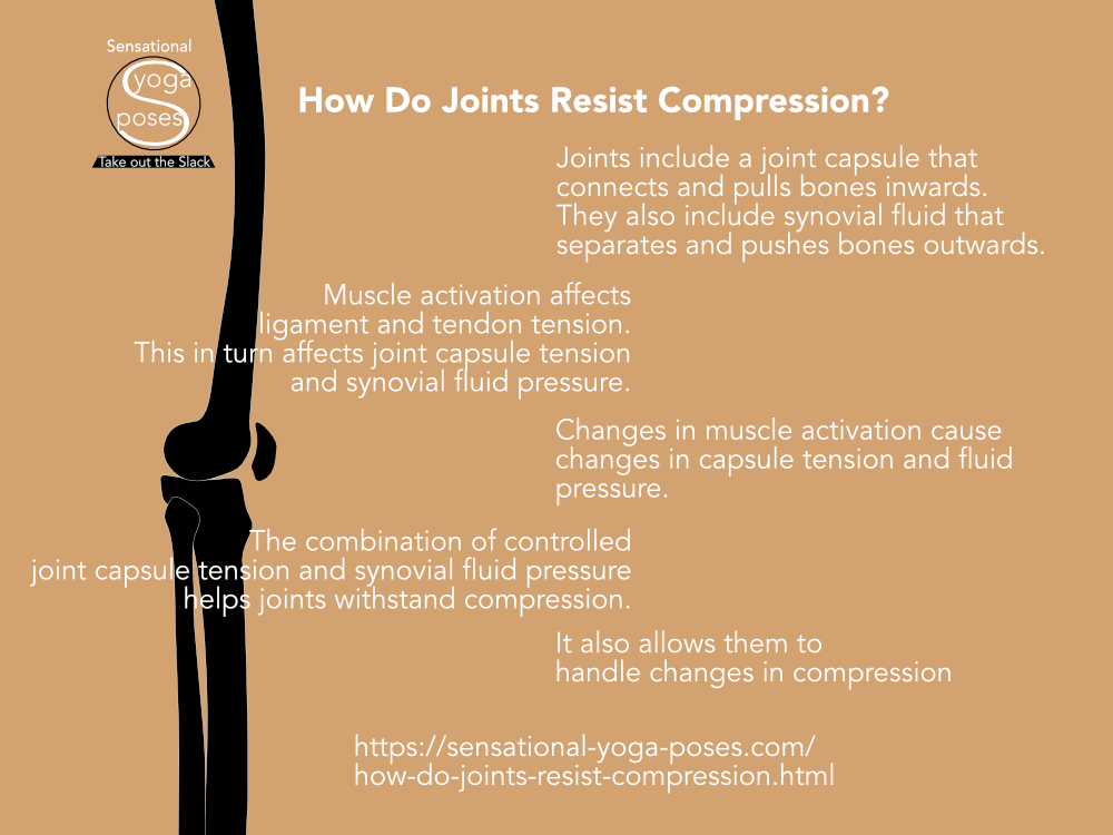 joints include a joint capsule thatconnedts and pulls ones inwards. They also include synovial fluid. Muscle activation affects ligament and tendon tension. Changes in muscle tension cause changes in capsule tension and fluid pressure. This allows joints to withstand compression. Neil Keleher, Sensational Yoga Poses.